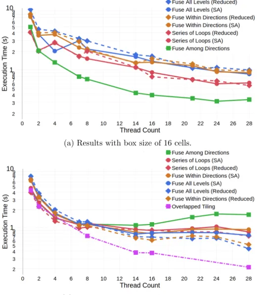 Figure   3.6:  Performance  of  the  MiniFluxdiv  benchmark  on  28-Core  Intel  Xeon  E5-2680   CPU  for  both  (a)  small  (16 3 )   and  (b)  large  (128 3 )   boxes