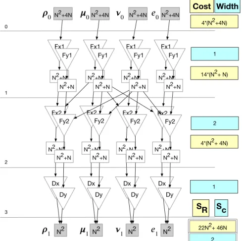 Figure  3.7:  Graph for fuse among directions variant (green line in Figure 3.6).