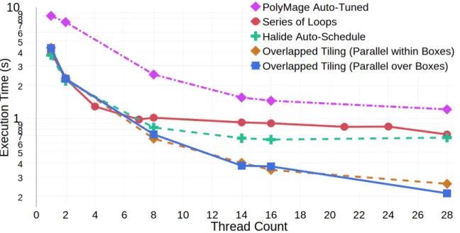 Figure  3.12:  Series of loops, Overlapped tiling, Halide, and PolyMage with box size  of  128 cells