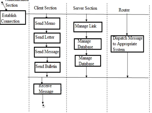Figure 5. The activity diagram of the system  