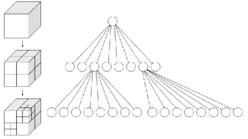 Fig 1.  A visual representation of a voxel (left) and its corresponding octree (right)