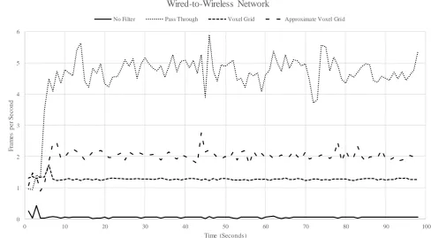 Fig. 3.  A scatter plot that compares the frame rate for different filters in a wired-to-wireless network environment
