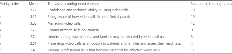 Table 3 Seven themes in priority order