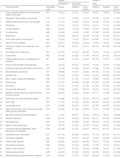 Table 2 List of identified procedural skills and related results