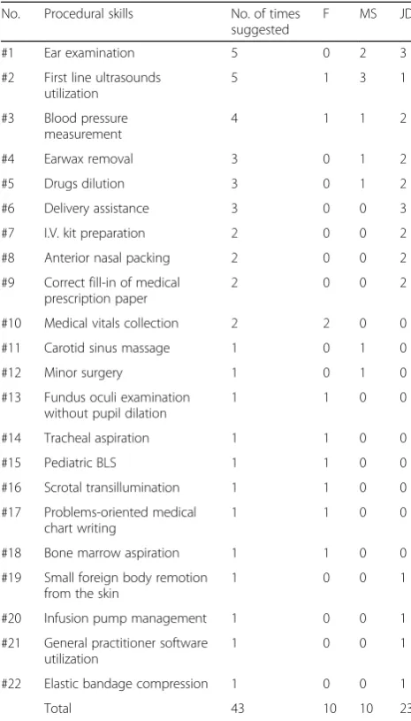 Table 3 Additional procedural skills suggested by respondents