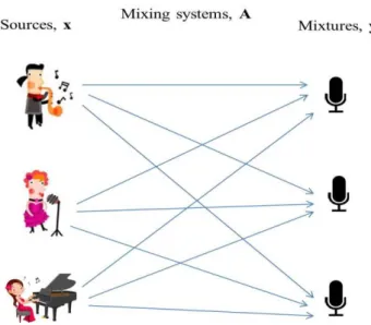 Figure  1.1:  A  simplified  scenario  of  the  source  separation  problem  with  three  audio  sources and three microphones 