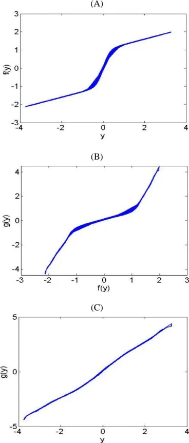 Figure 3.4: Scatter plot of (A) nonlinear functions f(.), (B) Inverse function g(.) in  relation to f(.), (C) Gaussianized mixture