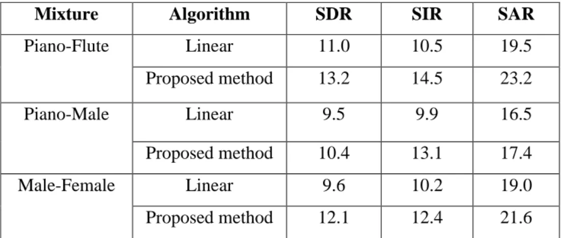 TABLE 3.2:  Performance comparison of proposed method with linear algorithm in  nonlinear mixture 