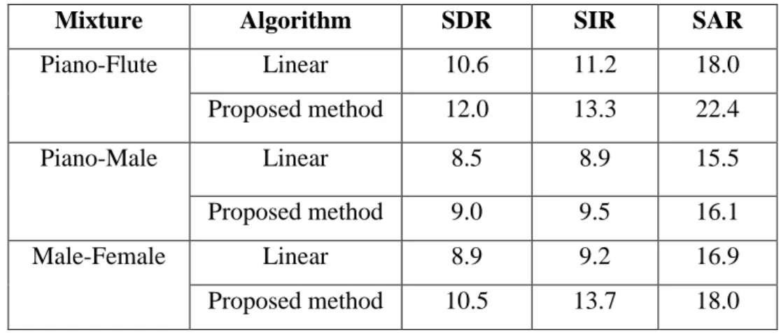 TABLE 3.3:  Performance comparison using polynomial carbon-button  nonlinearity 