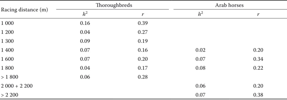 Table 2. The number of records (above diagonal) and Arab horses (below diagonal) that had records in either one racing distance and in both racing distances