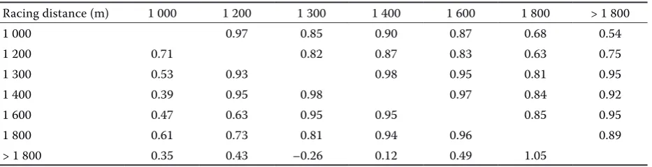 Table 4. Genetic (above diagonal) and environmental (below diagonal) correlations between placings recorded at two different racing distances in Thoroughbreds