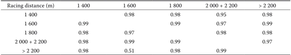 Table 5. Genetic (above diagonal) and environmental (below diagonal) correlations between placings recorded at two different racing distances in Arab horses
