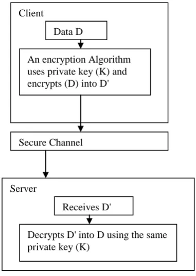 Fig.  1 The Encryption process using a private key technique 