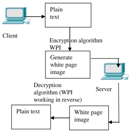 Fig.  3  The system architecture for the WPI encryption algorithm  