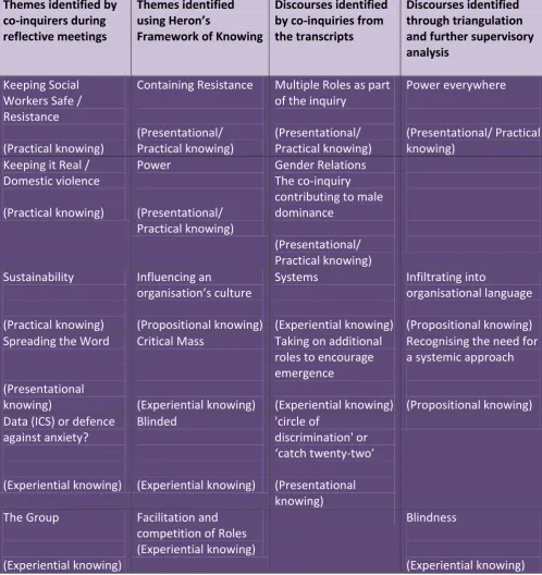 Table 6.1; An Initial Thematic Pattern and Findings When Attempting to Include Fathers  