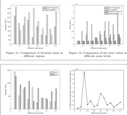 Figure 11: Comparison of iteration times in different regions.