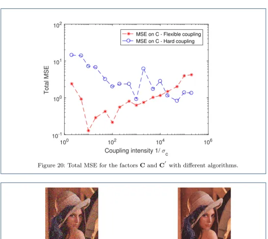 Figure 20: Total MSE for the factors C and C 0 with different algorithms.