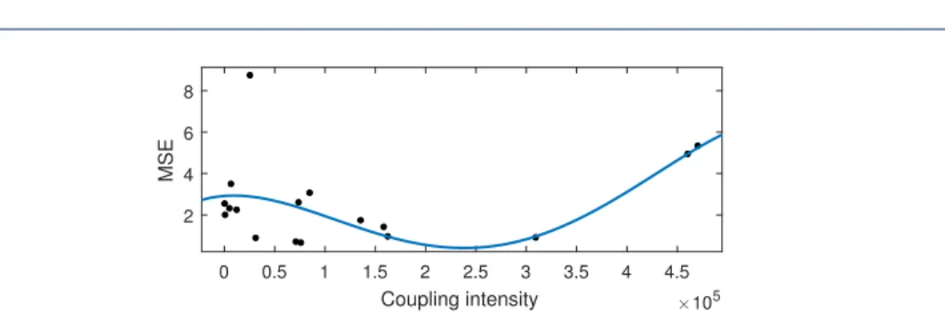 Figure 25: Total MSE for the factors C and C 0 in the uncompressed space.