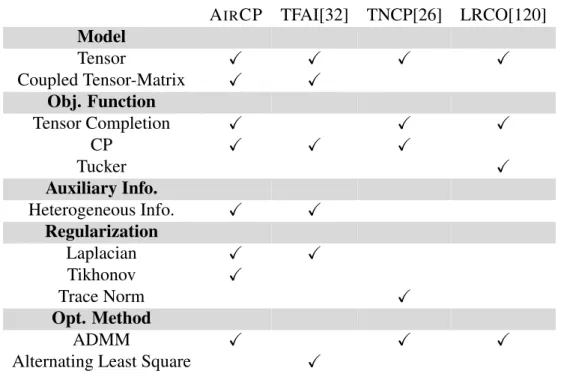 Table 4.1: Comparison between AirCP and the state-of-the-art.