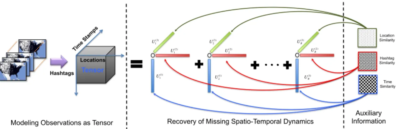Figure 4.1: The proposed spatio-temporal dynamics recovery framework.