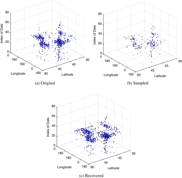 Figure 4.4: An example recovery for the hashtag #mtvema when 85% of the data is missing (Scenario 1).