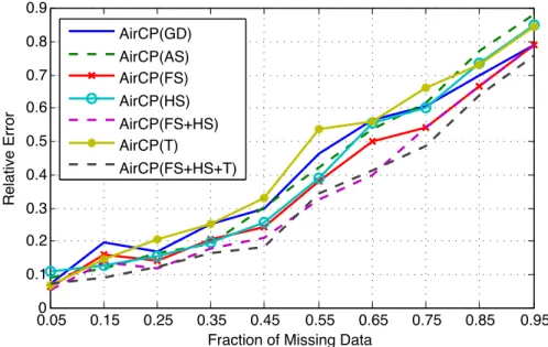 Figure 4.6: Relative errors for different combinations of auxiliary information.