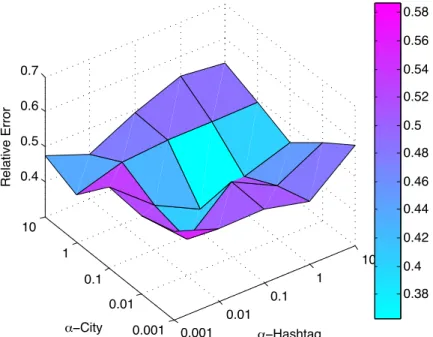 Figure 4.7: Relative errors for different parameter settings: α 3 (date) = 0.1 with 55% of the fraction of missing data.