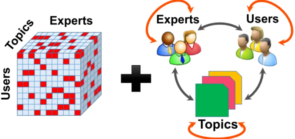 Figure 5.1: Personalized expert recommendation with contextual factors: augmenting the sparse tensor (left) with contextual factors (right) like the geo-spatial, topical, and social relationships between homogeneous entities (e.g., users and users) and bet