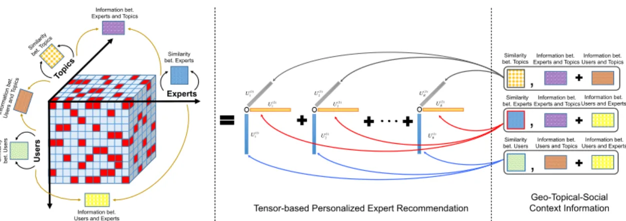 Figure 5.2: Overview of the proposed tensor-based personalized expert recommendation framework.