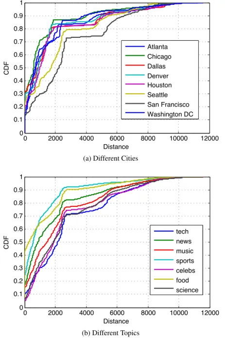 Figure 5.3: The impact of distance on expert preferences by location (a) and by topic (b).