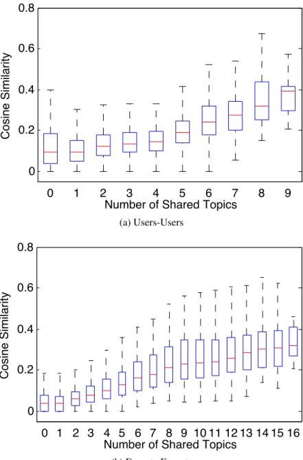 Figure 5.4: The relationship between the number of shared topics and the similarity be- be-tween users (a) and experts (b).