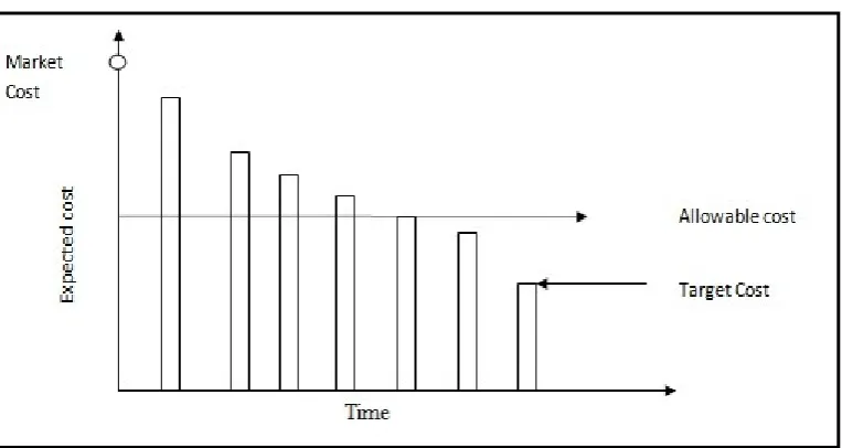 Figure 2: Different cost terms linked with target costing  
