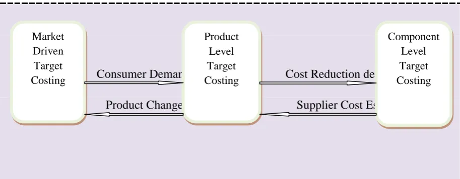 Figure 5: Relationship between three levels of target costing 