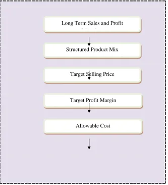 Figure 6: Market driven target costing for a single product 