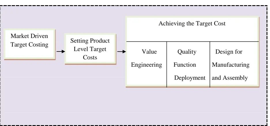 Figure 7: Product level target costing 