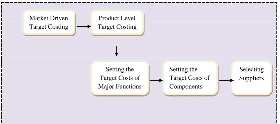 Figure 8: Component level target costing 