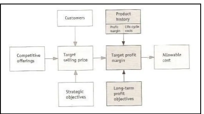 Figure 1: Setting target price, cost and profit in target costing process. 