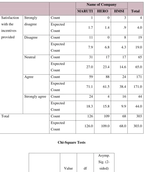 Table 3: Satisfaction with the Incentives Provided 