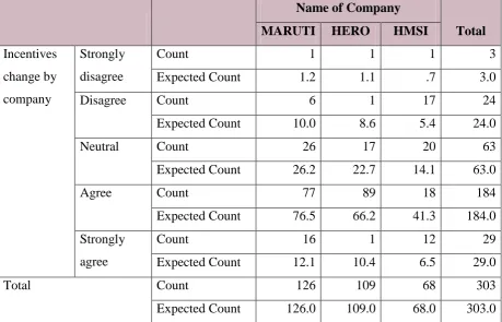 Table 2: Incentives Change by Company 