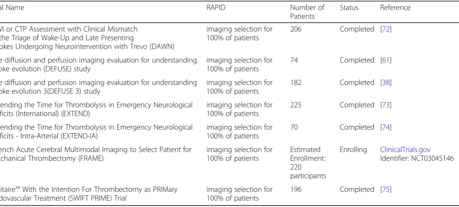 Table 2 A brief list of actively recruiting or completed large clinical trials using RApid processing of PerfusIon and Diffusion [RAPID]software (iSchemaView, Menlo Park, USA) for assessment of CT- and MRI- perfusion images