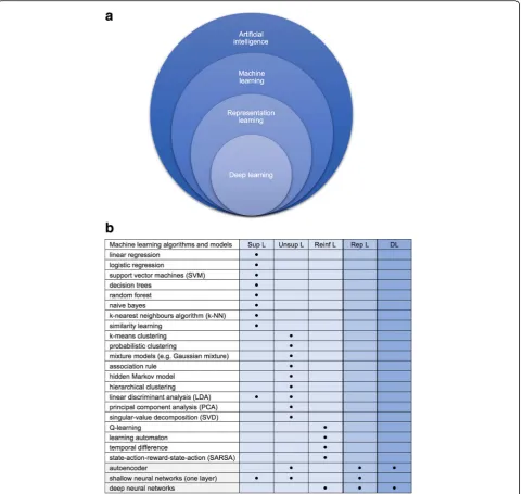 Fig. 1 amodels. Sup L: Supervised learning: labelled data is used. Unsup L: Unsupervised learning: unlabeled data is used