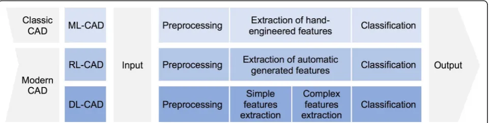 Fig. 2 Graphic representation of different processing phases in CAD systems. ML-CAD: Machine learning based computer-aided diagnosis; RL-CAD: representation learning based computer-aided diagnosis; DL-CAD: Deep learning based computer-aided diagnosis