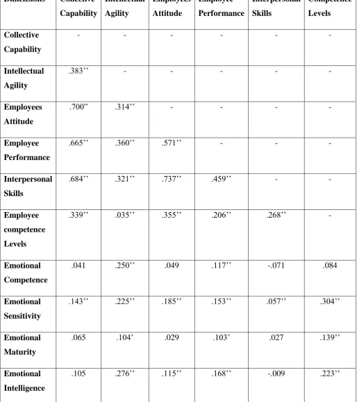 Table 3:  Shows Correlations between measures of Human Capital and Emotional Intelligence variables