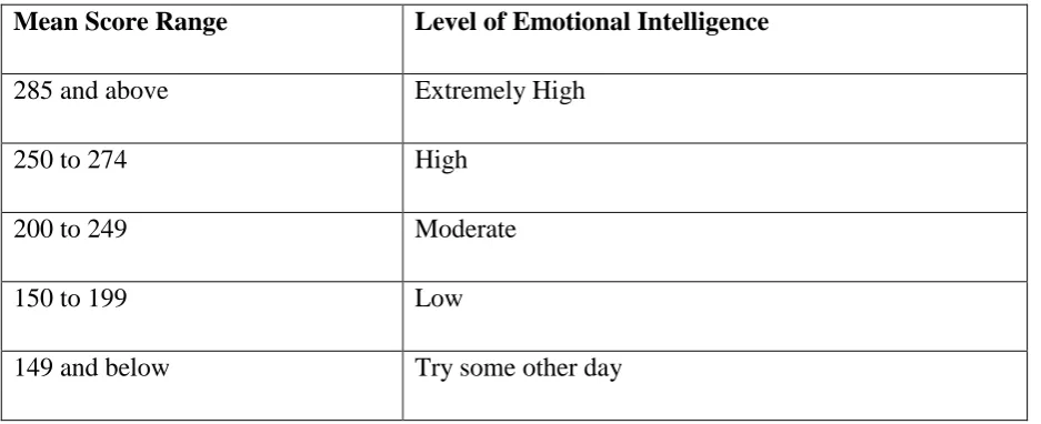 Table 1: Shows norms of Mean score for Emotional Intelligence. 