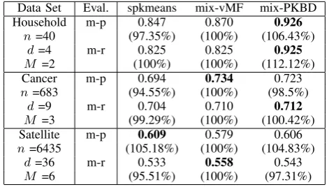 Table III: The macro-precision and macro-recall of threeclustering algorithms for various data sets.