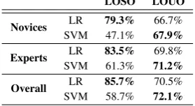 TABLE I: Classiﬁcation accuracy for skill level evaluation insuturing task using Logistic regression (LR) and SVM for twovalidation schema LOSO and LOUO (best accuracy is highlightedin bold).