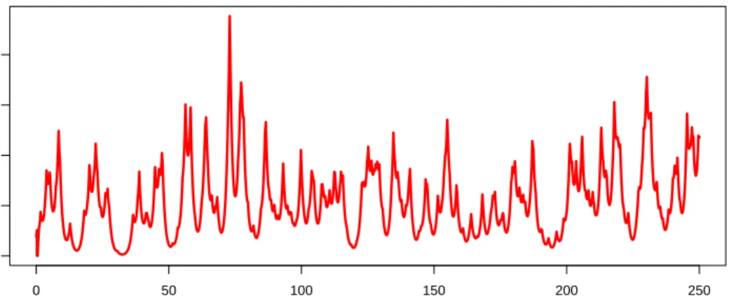Figure 1: Typical trajectory of the process Z t constructed from the compound Poisson process with positive jumps.