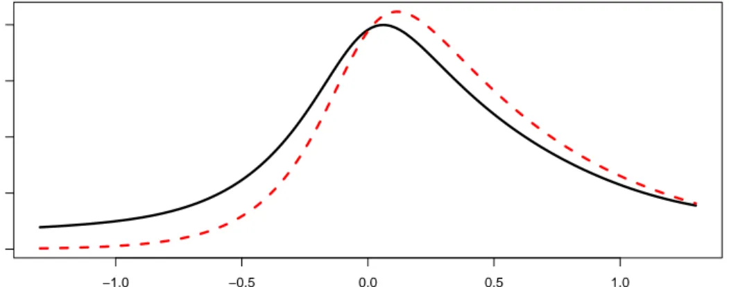 Figure 2: Absolute values of the empirical (black solid) and theoretical (red dashed) Mellin transforms of the function Ψ 0 (·) depending on the imaginary part of the argument.