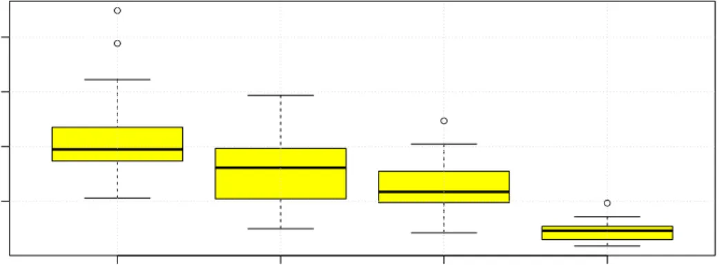 Figure 3: Boxplot of the estimate R(˜ν n ? ) based on 20 simulation runs.