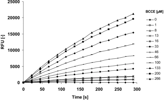 Fig. S3: BCCE conversion with purified P450 BM3 M3 DM-1 (R47F F87A M354S D363H R471C N543S  R255H) with varied concentration